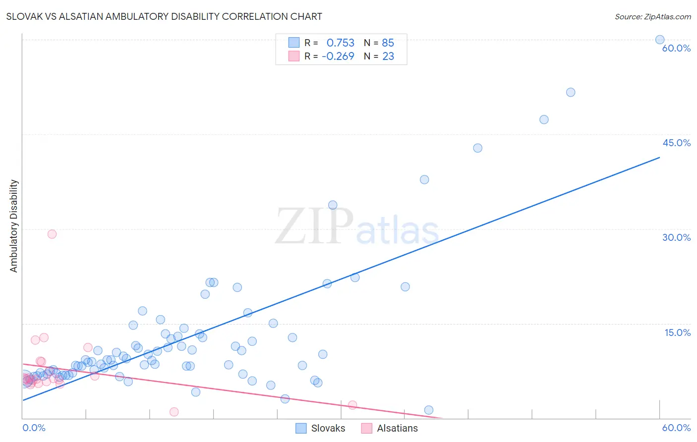 Slovak vs Alsatian Ambulatory Disability