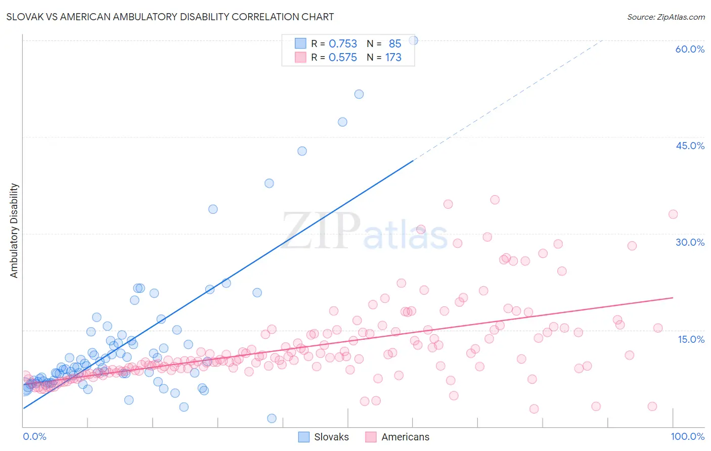 Slovak vs American Ambulatory Disability