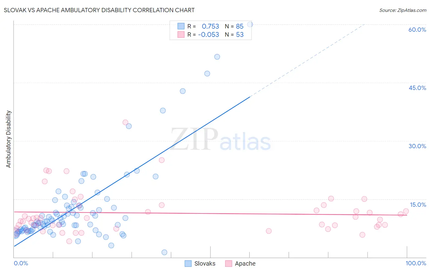 Slovak vs Apache Ambulatory Disability