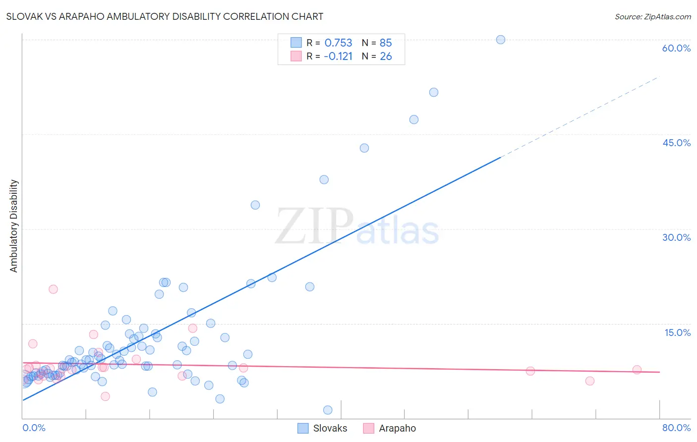 Slovak vs Arapaho Ambulatory Disability