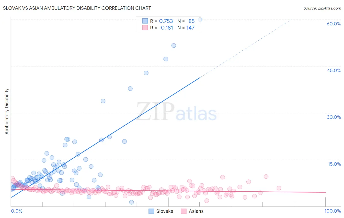 Slovak vs Asian Ambulatory Disability