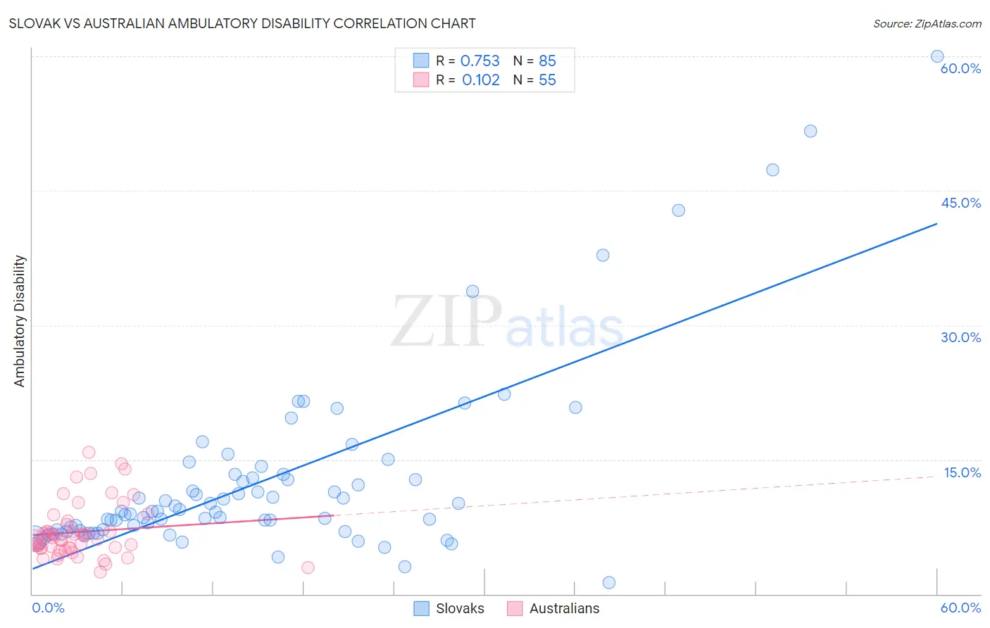 Slovak vs Australian Ambulatory Disability