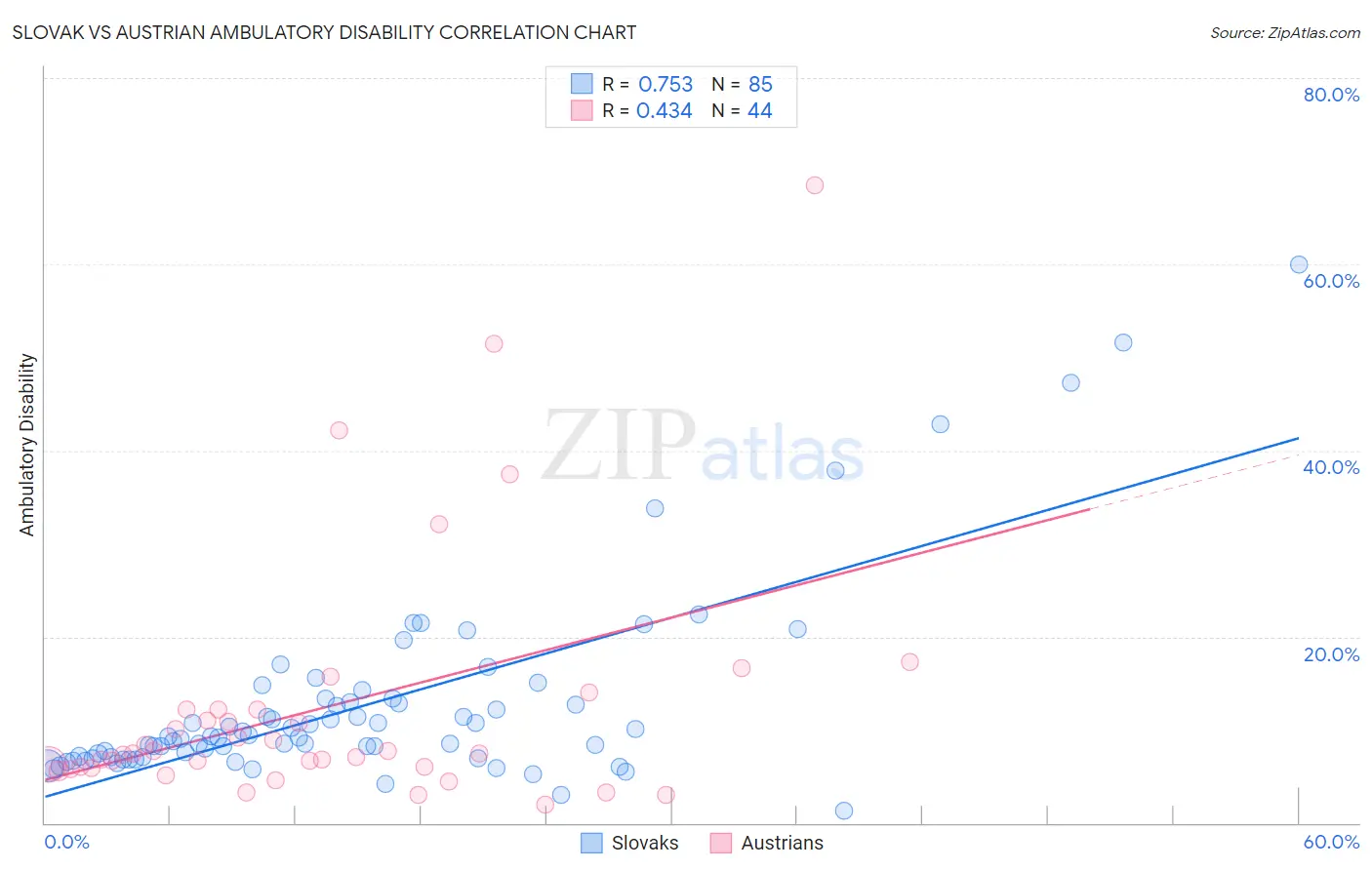 Slovak vs Austrian Ambulatory Disability