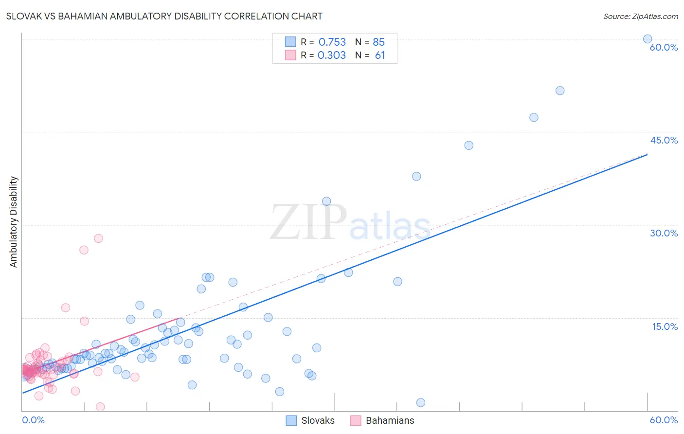 Slovak vs Bahamian Ambulatory Disability