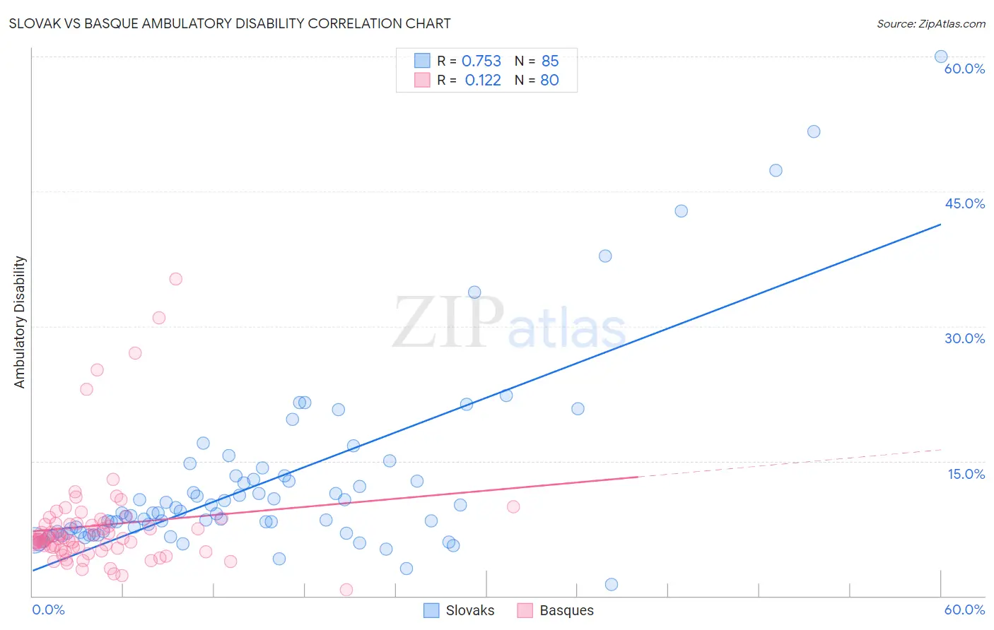 Slovak vs Basque Ambulatory Disability