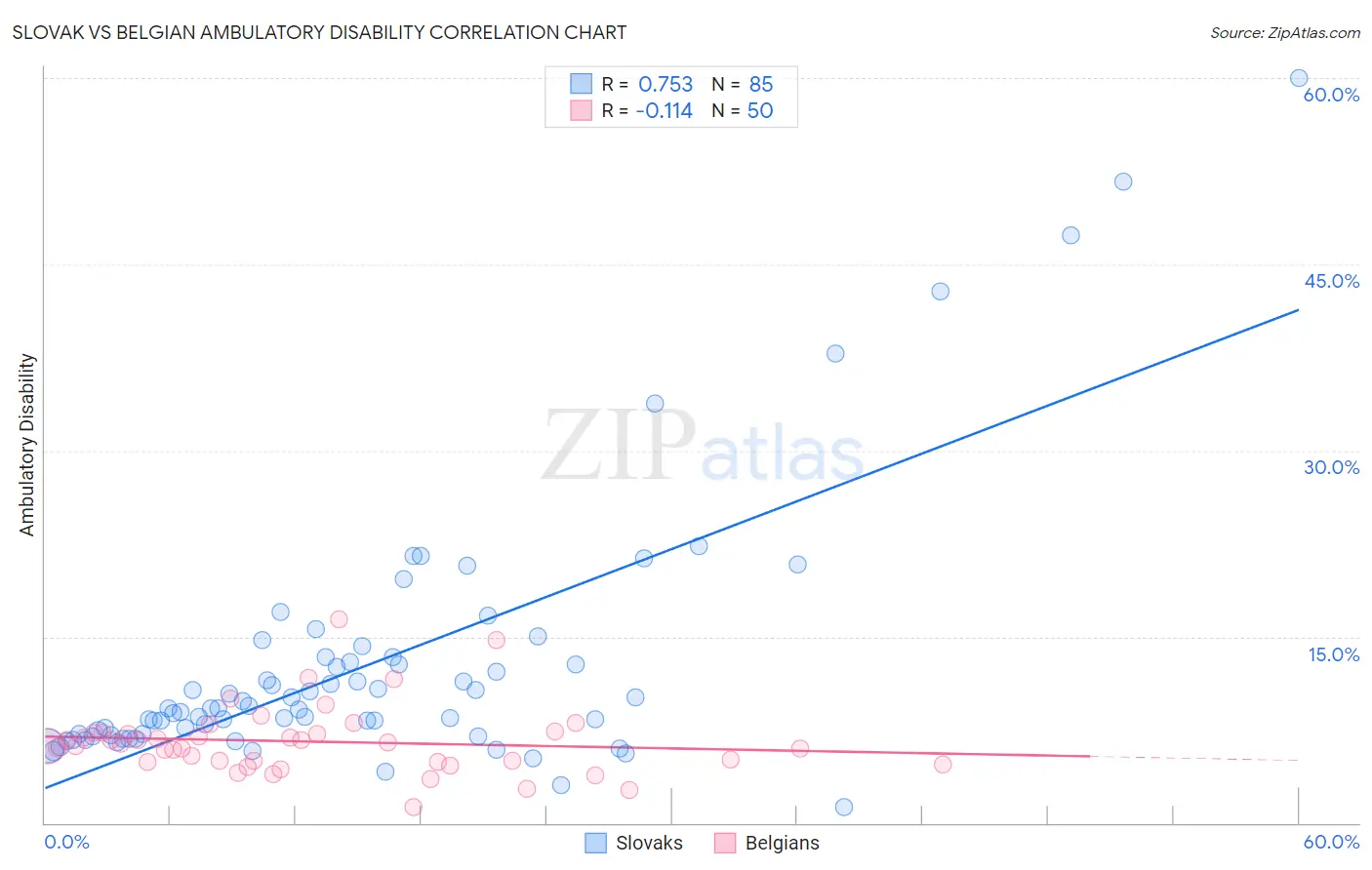 Slovak vs Belgian Ambulatory Disability