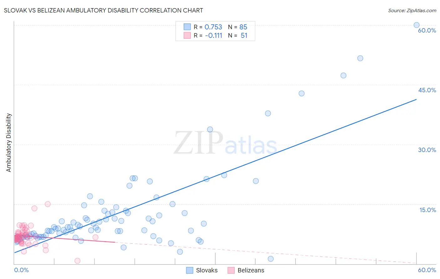 Slovak vs Belizean Ambulatory Disability