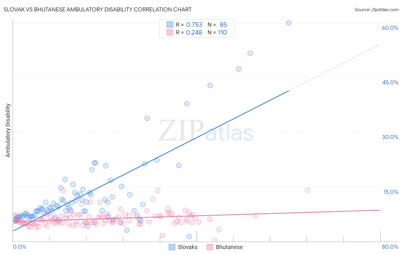 Slovak vs Bhutanese Ambulatory Disability