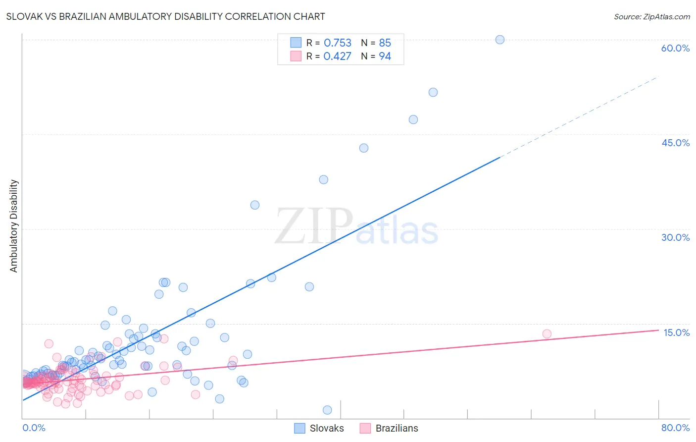 Slovak vs Brazilian Ambulatory Disability