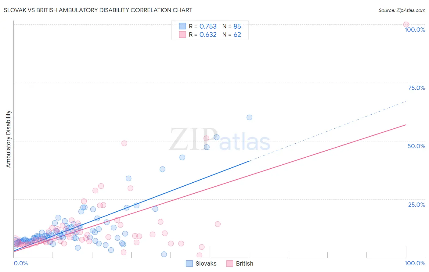 Slovak vs British Ambulatory Disability