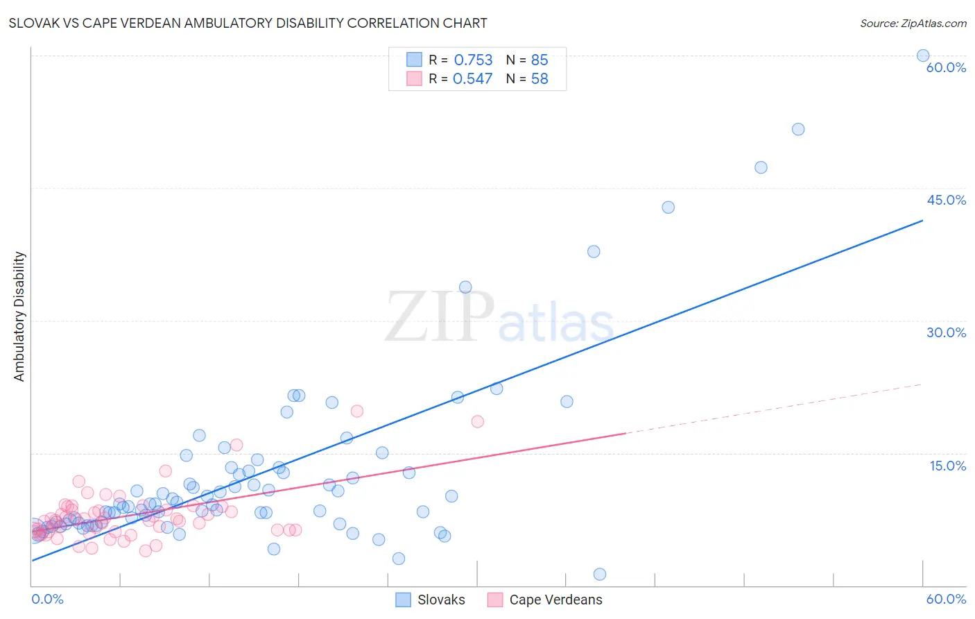 Slovak vs Cape Verdean Ambulatory Disability