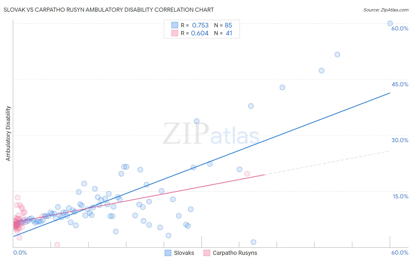 Slovak vs Carpatho Rusyn Ambulatory Disability