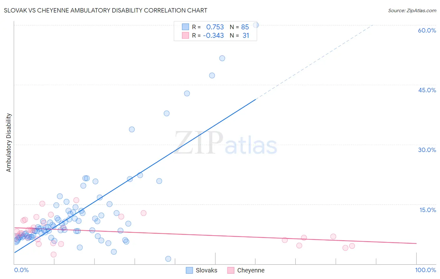 Slovak vs Cheyenne Ambulatory Disability