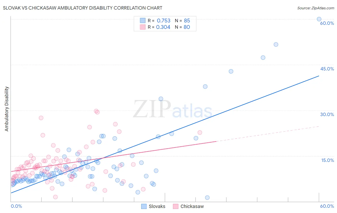 Slovak vs Chickasaw Ambulatory Disability