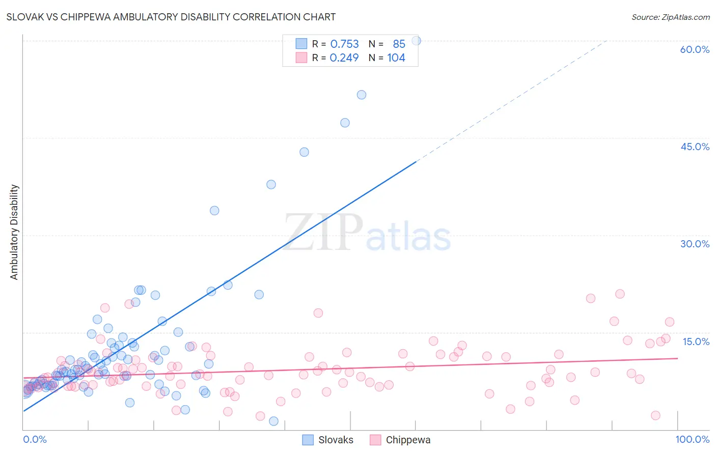 Slovak vs Chippewa Ambulatory Disability