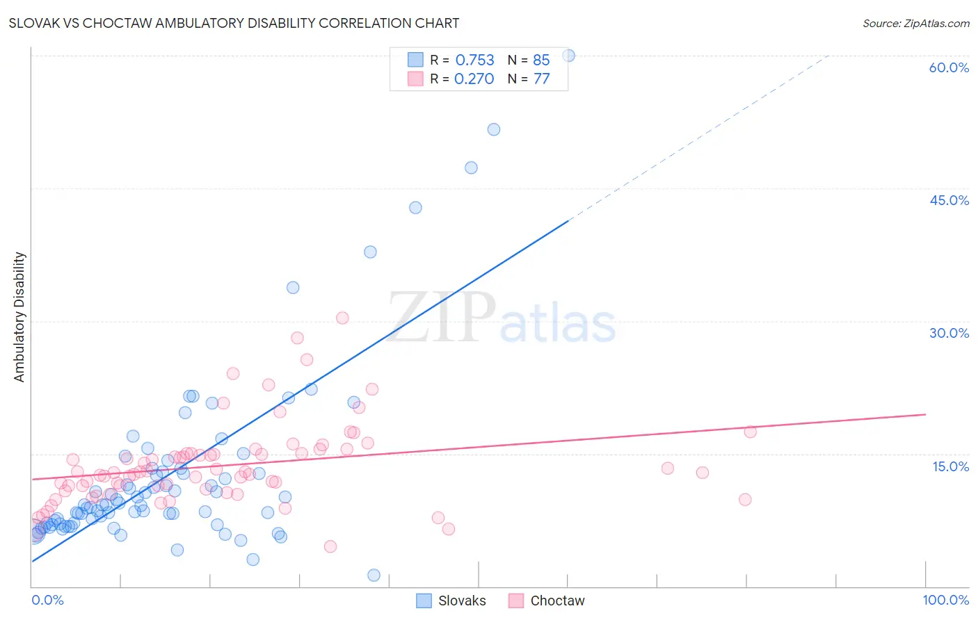 Slovak vs Choctaw Ambulatory Disability
