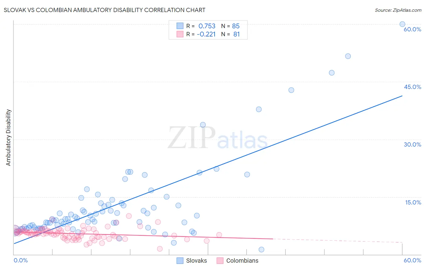 Slovak vs Colombian Ambulatory Disability