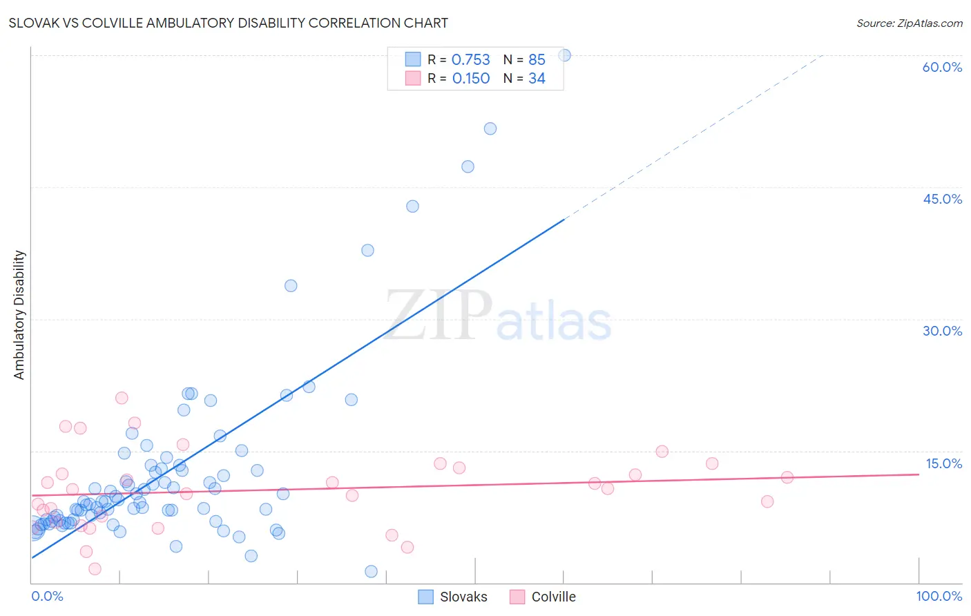 Slovak vs Colville Ambulatory Disability