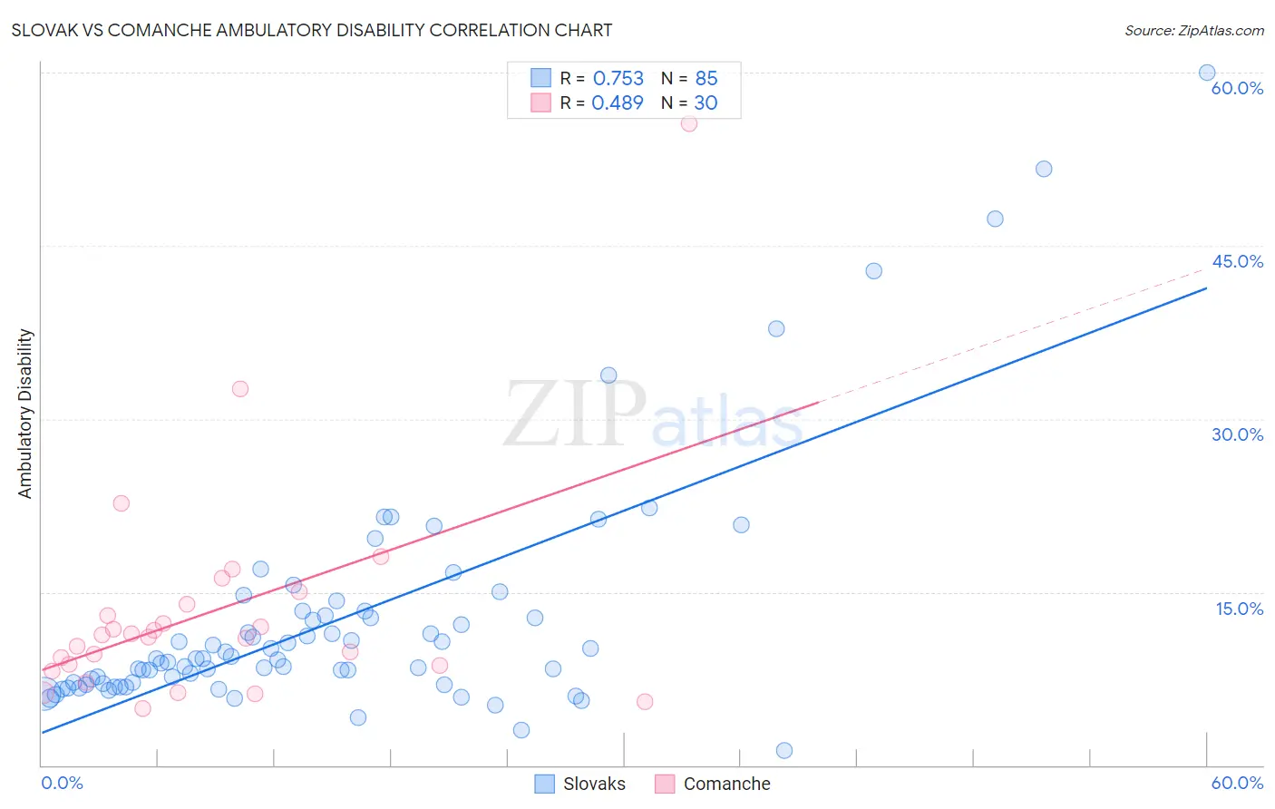 Slovak vs Comanche Ambulatory Disability