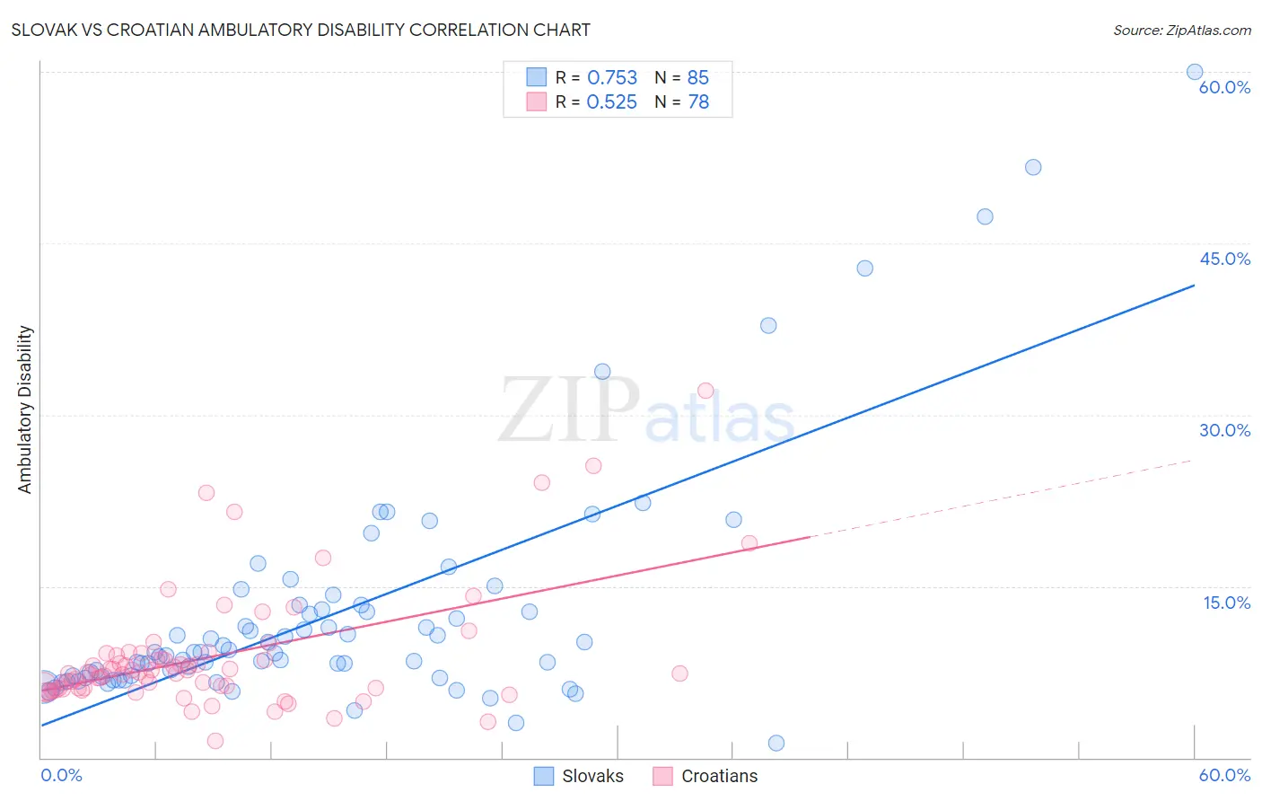 Slovak vs Croatian Ambulatory Disability