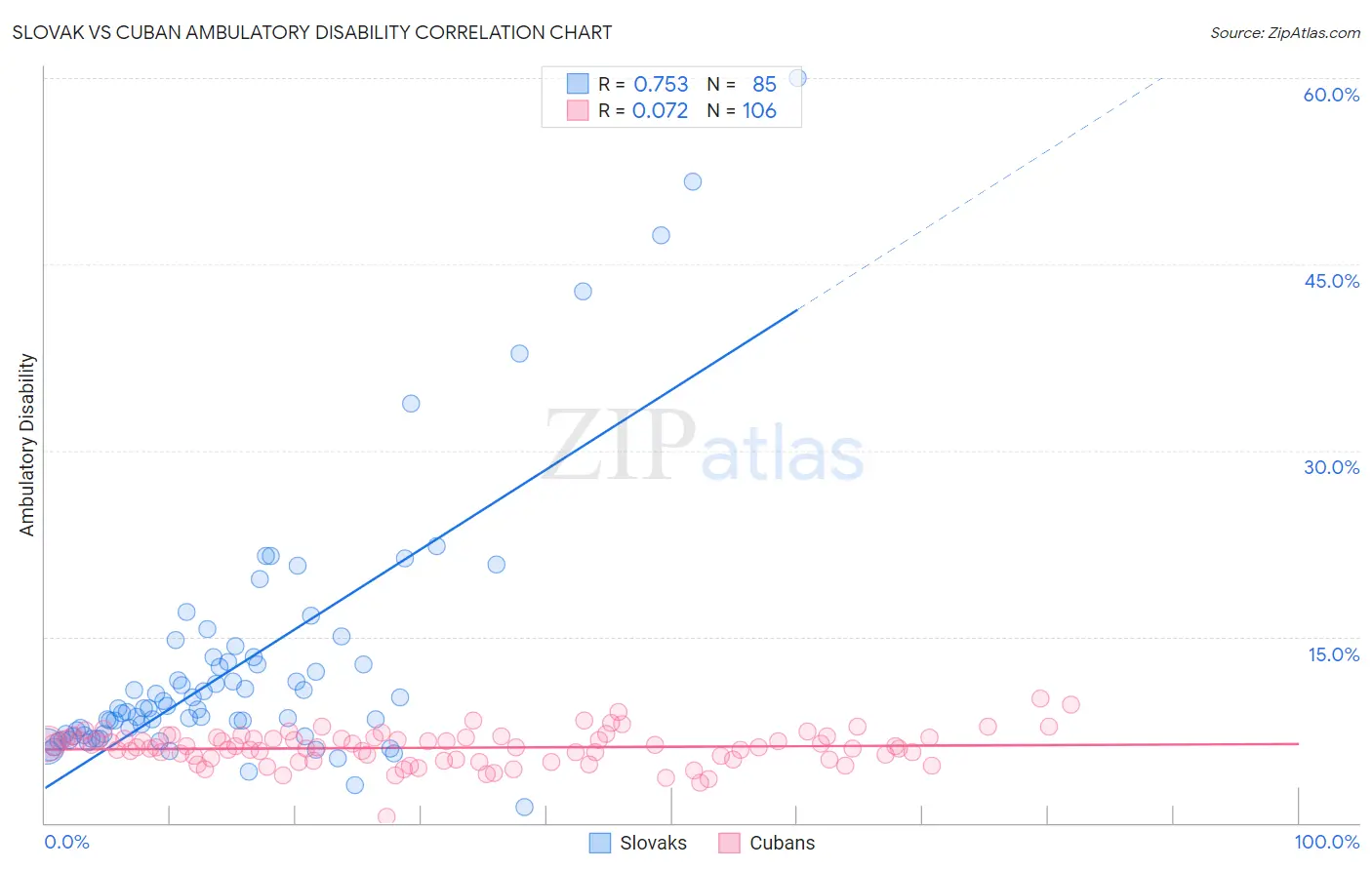 Slovak vs Cuban Ambulatory Disability