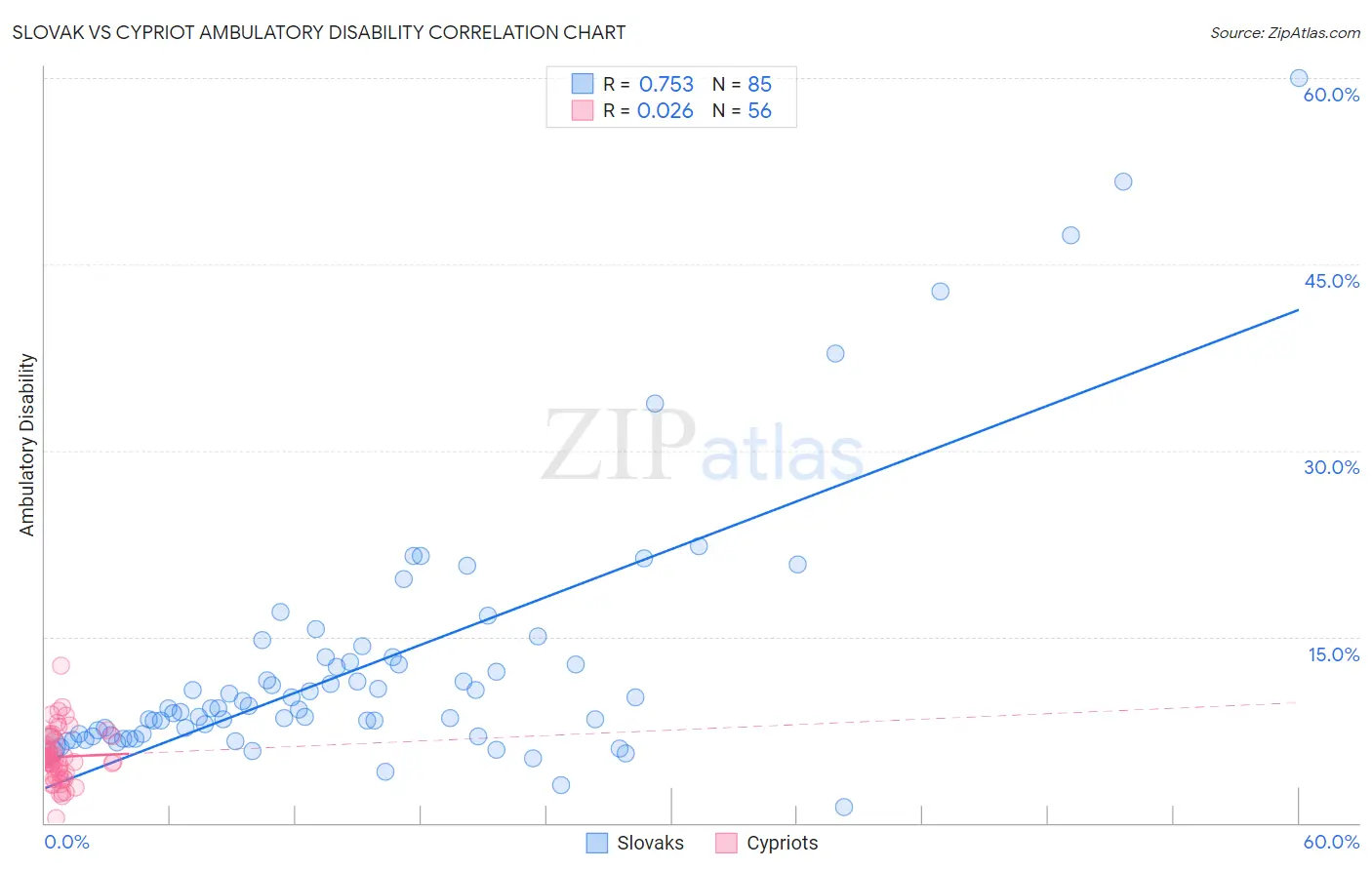 Slovak vs Cypriot Ambulatory Disability