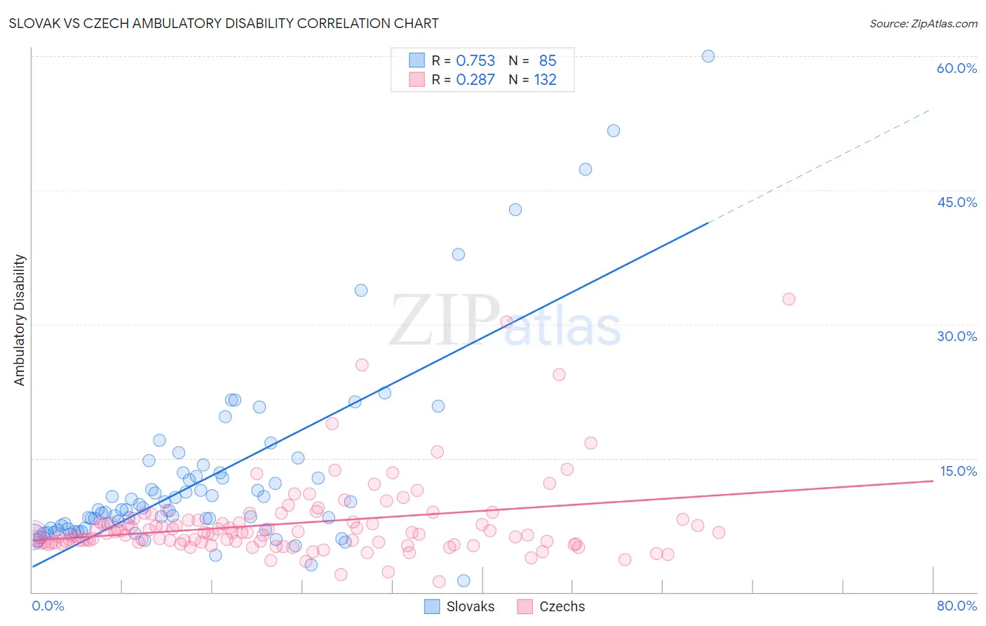 Slovak vs Czech Ambulatory Disability