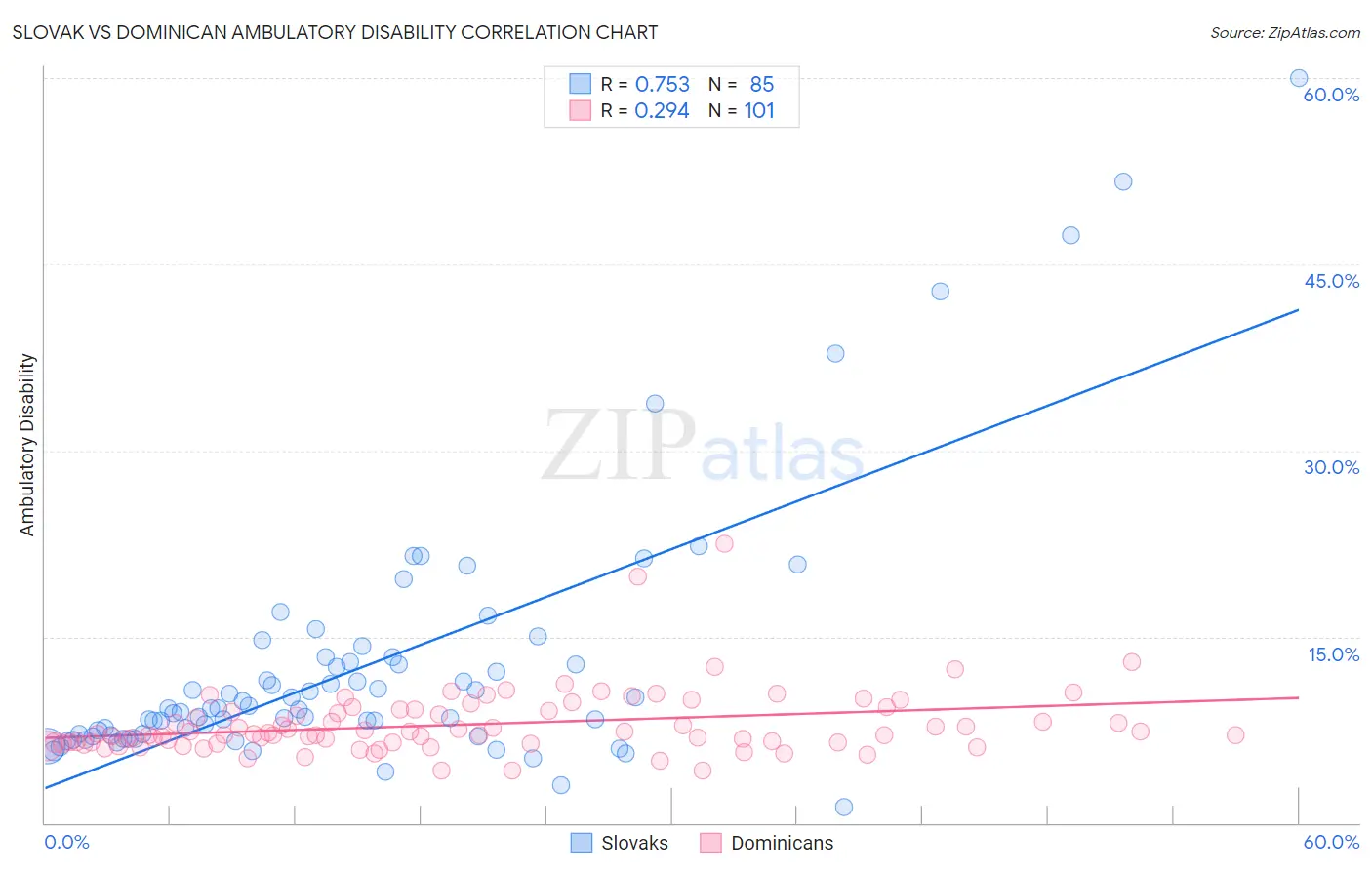 Slovak vs Dominican Ambulatory Disability