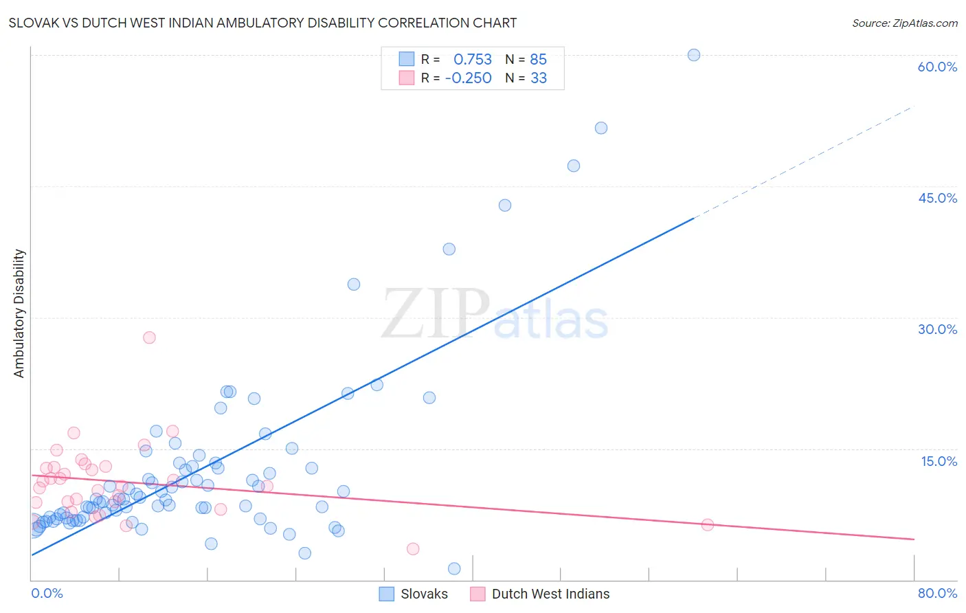 Slovak vs Dutch West Indian Ambulatory Disability