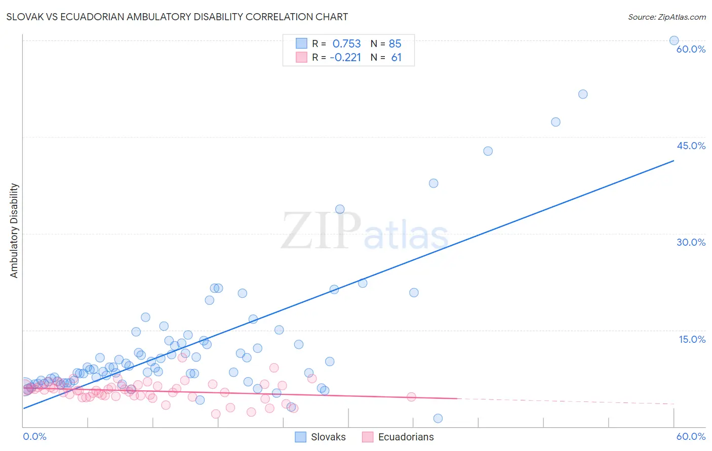 Slovak vs Ecuadorian Ambulatory Disability