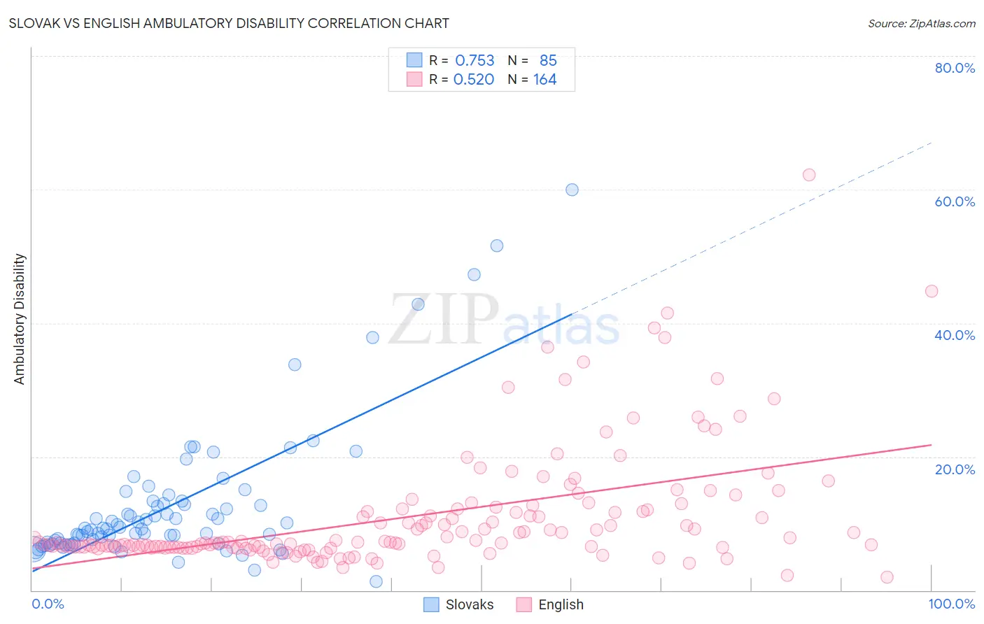 Slovak vs English Ambulatory Disability