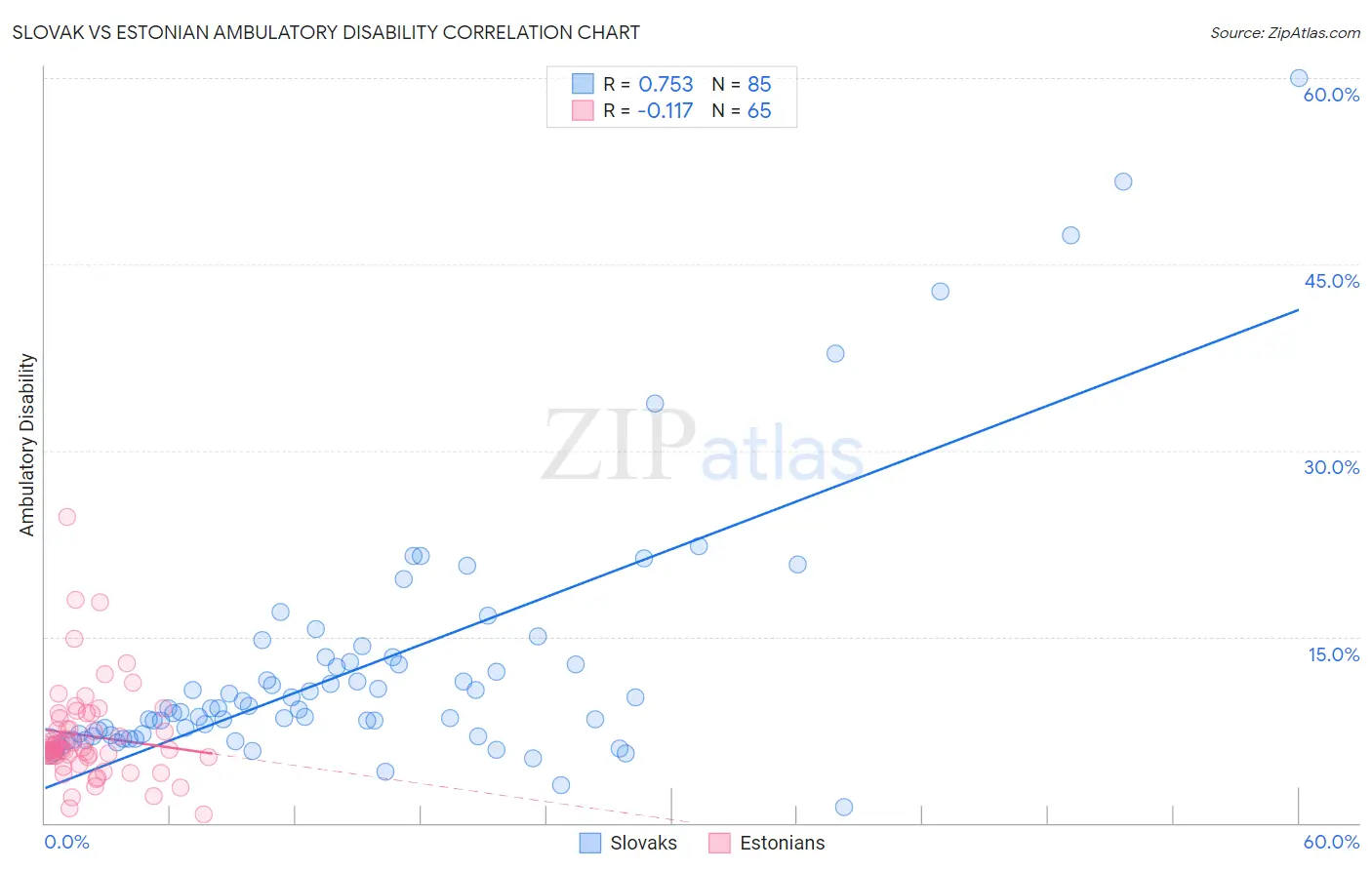 Slovak vs Estonian Ambulatory Disability