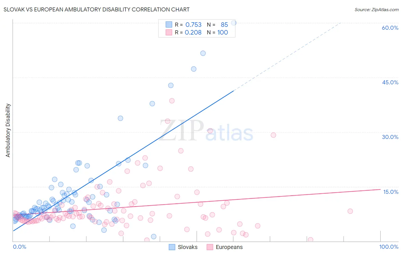 Slovak vs European Ambulatory Disability