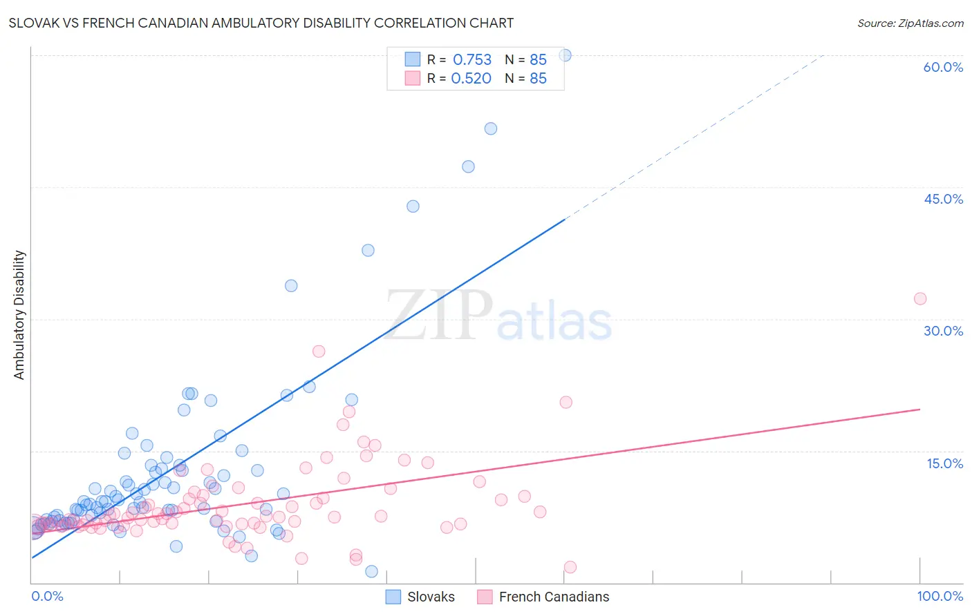 Slovak vs French Canadian Ambulatory Disability