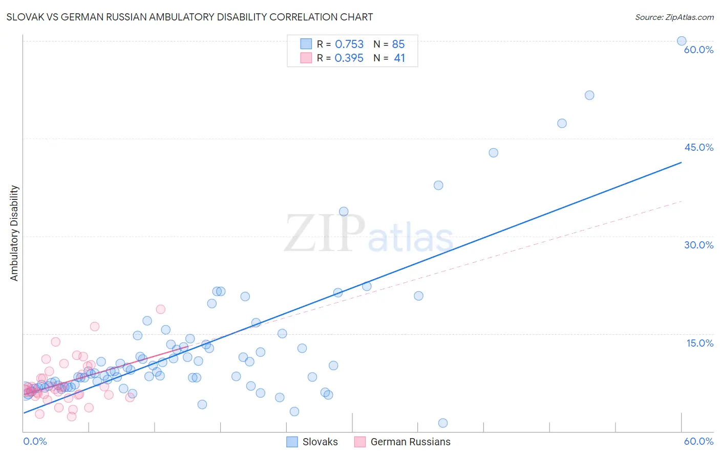 Slovak vs German Russian Ambulatory Disability