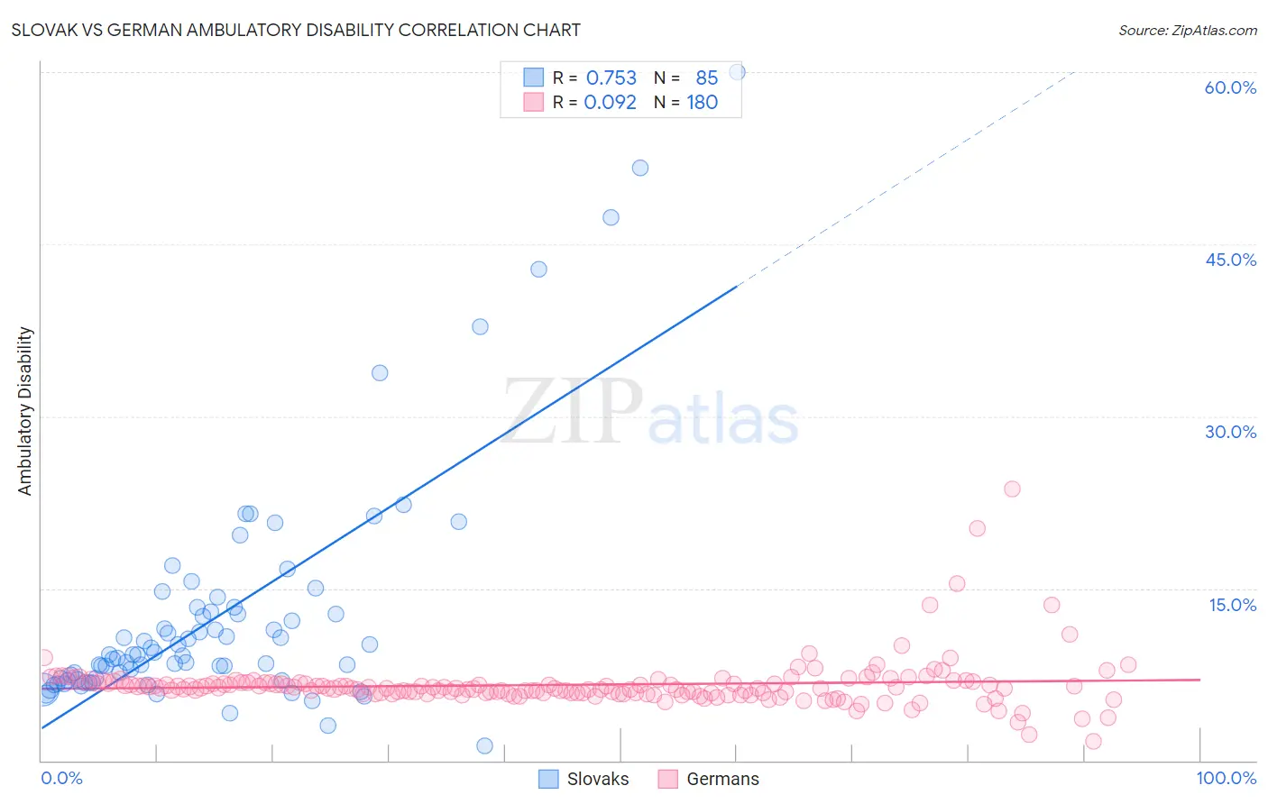 Slovak vs German Ambulatory Disability