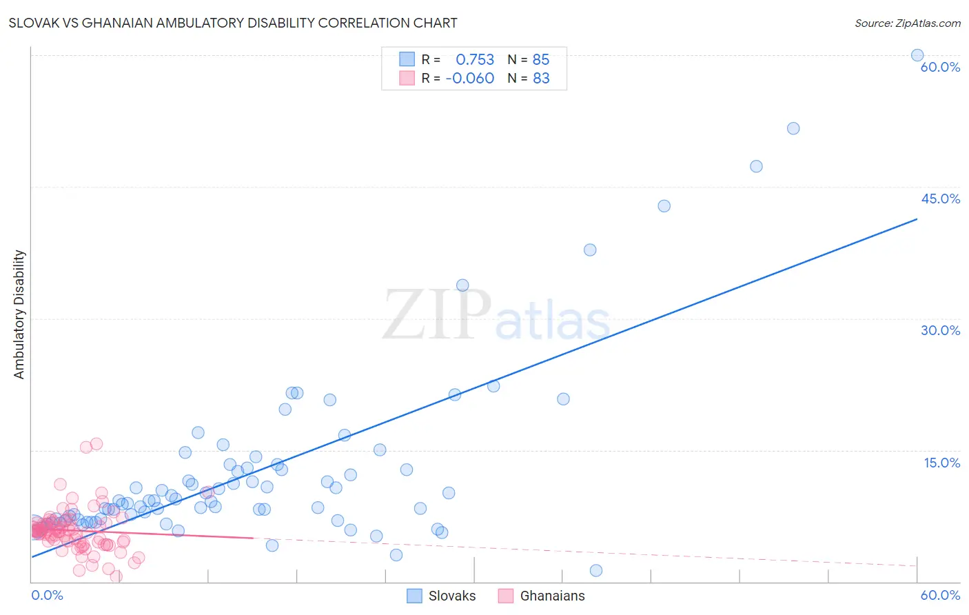 Slovak vs Ghanaian Ambulatory Disability