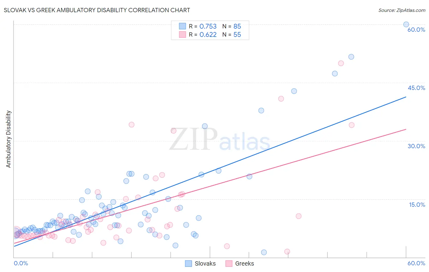 Slovak vs Greek Ambulatory Disability