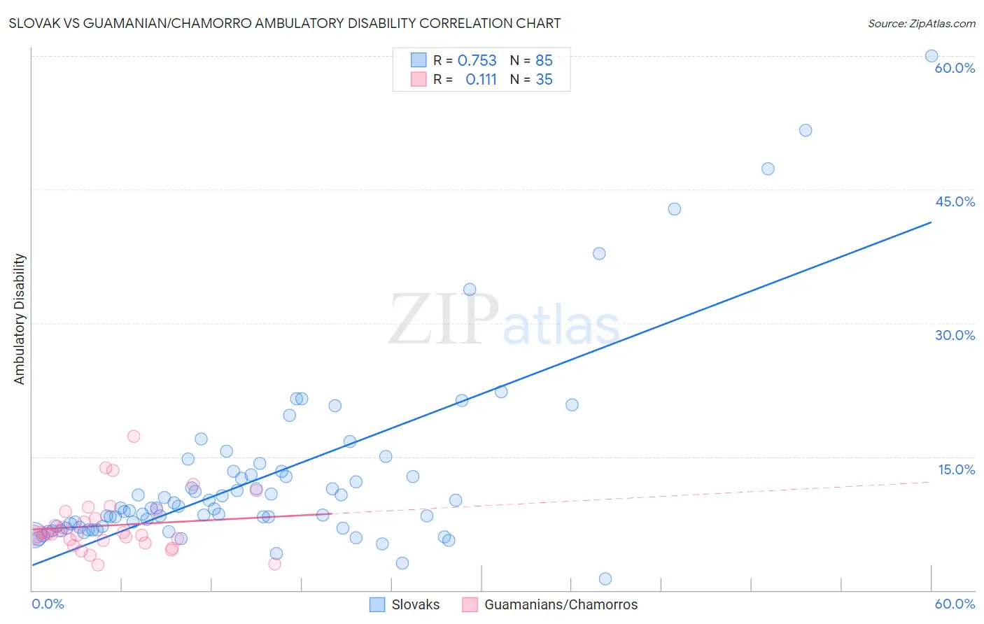 Slovak vs Guamanian/Chamorro Ambulatory Disability