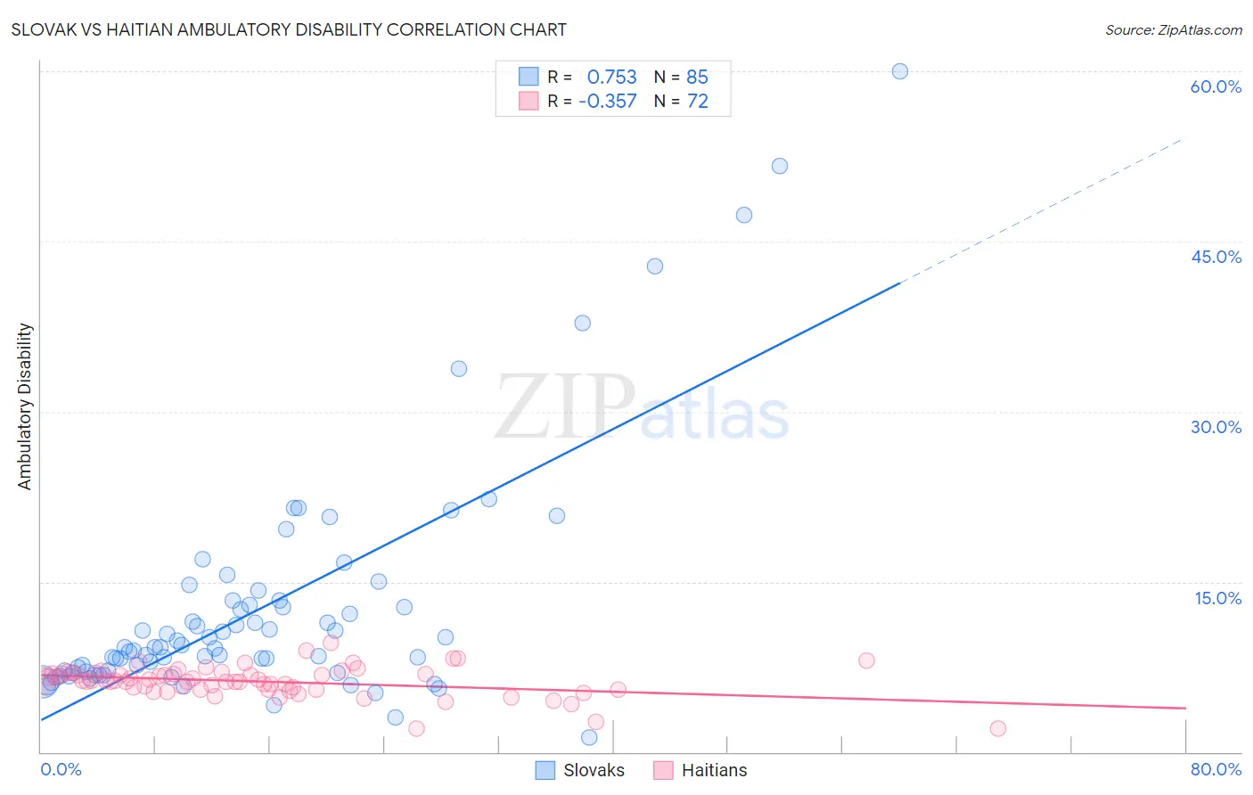 Slovak vs Haitian Ambulatory Disability