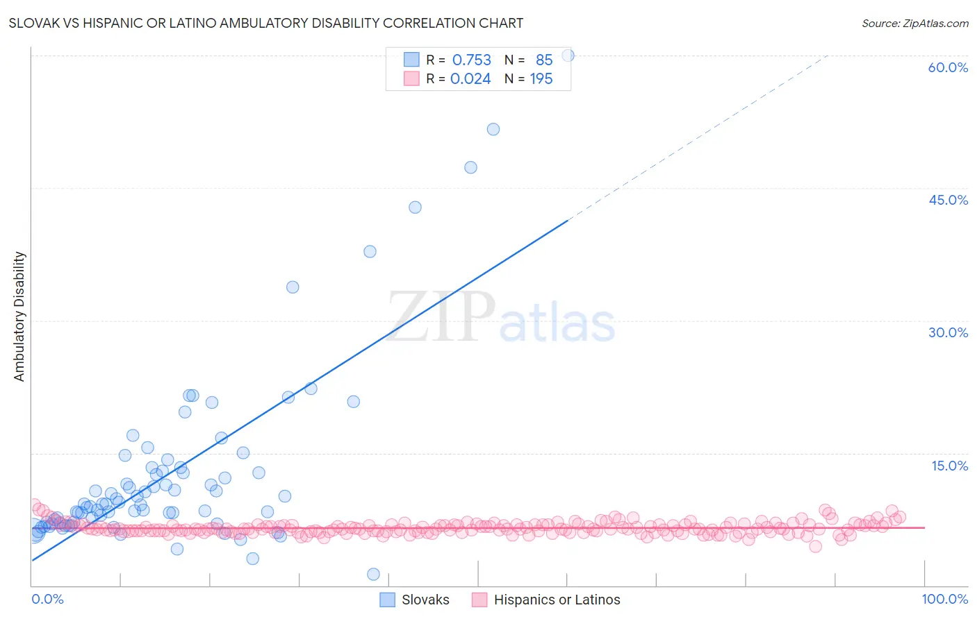 Slovak vs Hispanic or Latino Ambulatory Disability