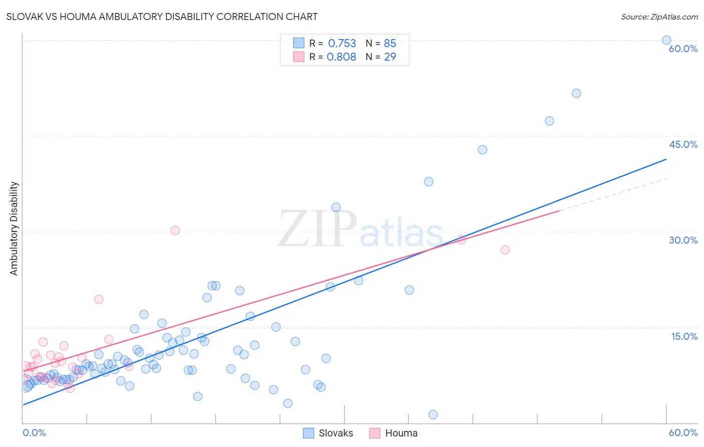 Slovak vs Houma Ambulatory Disability