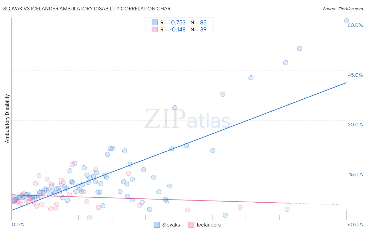 Slovak vs Icelander Ambulatory Disability