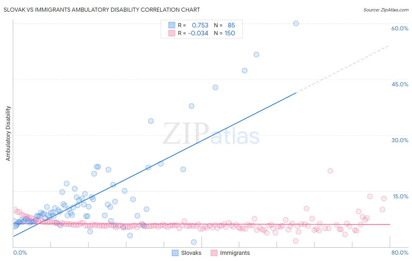 Slovak vs Immigrants Ambulatory Disability