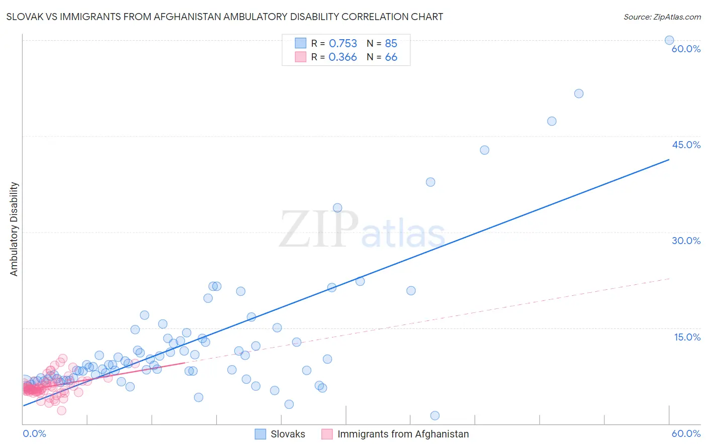 Slovak vs Immigrants from Afghanistan Ambulatory Disability