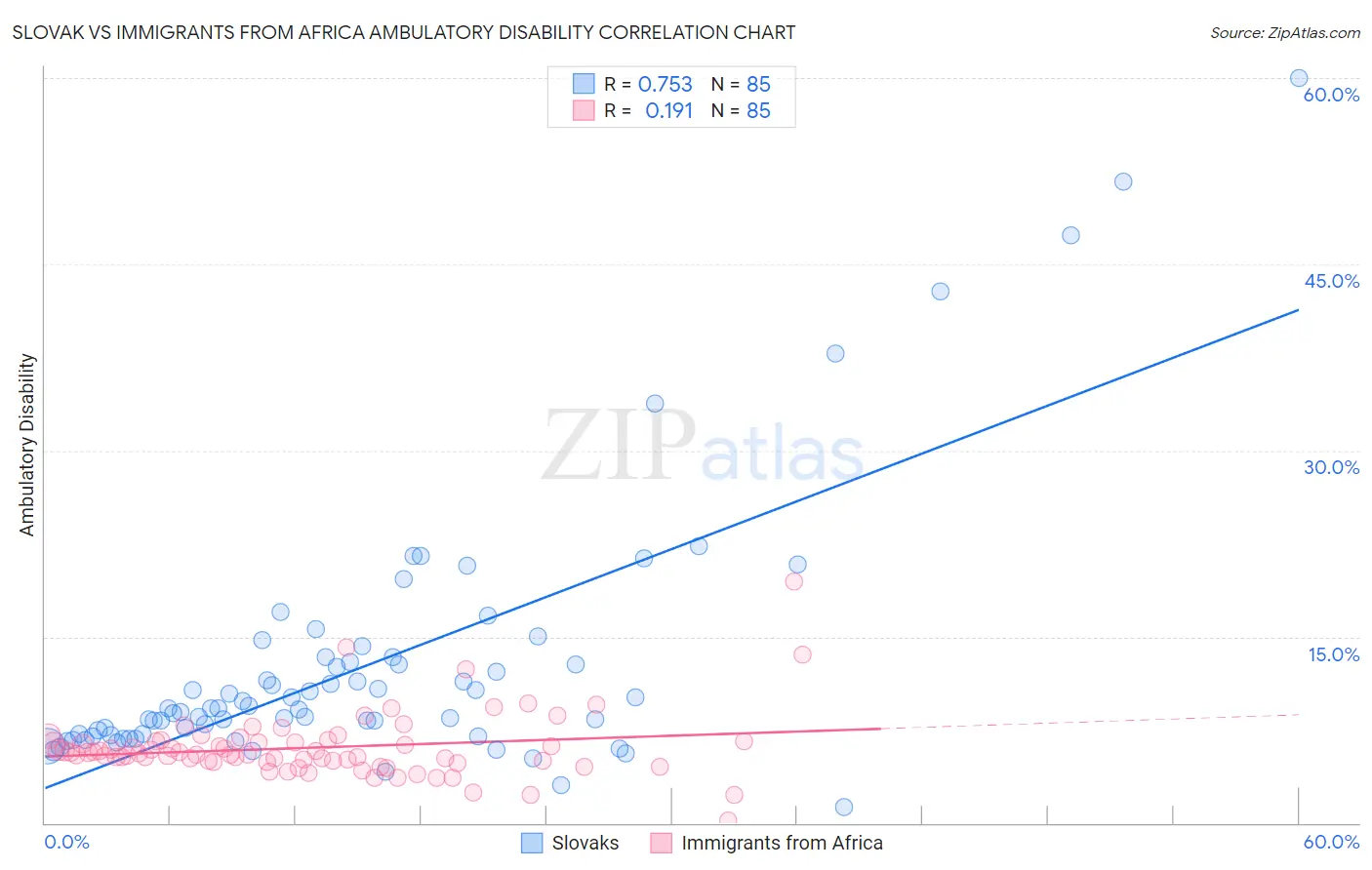 Slovak vs Immigrants from Africa Ambulatory Disability