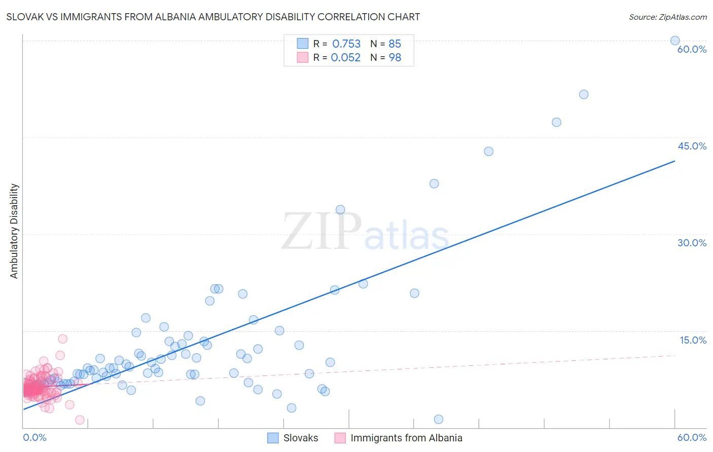 Slovak vs Immigrants from Albania Ambulatory Disability