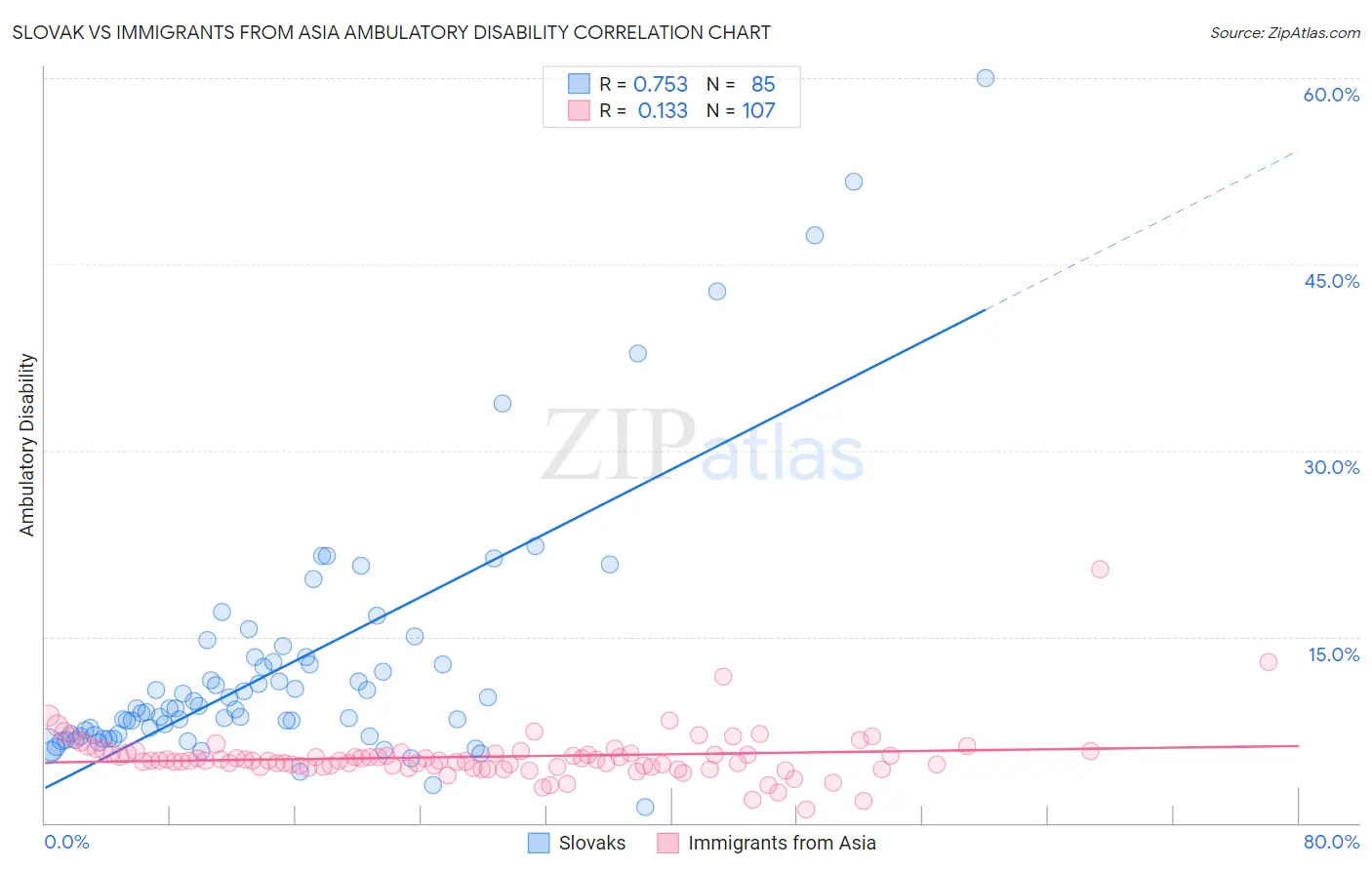 Slovak vs Immigrants from Asia Ambulatory Disability