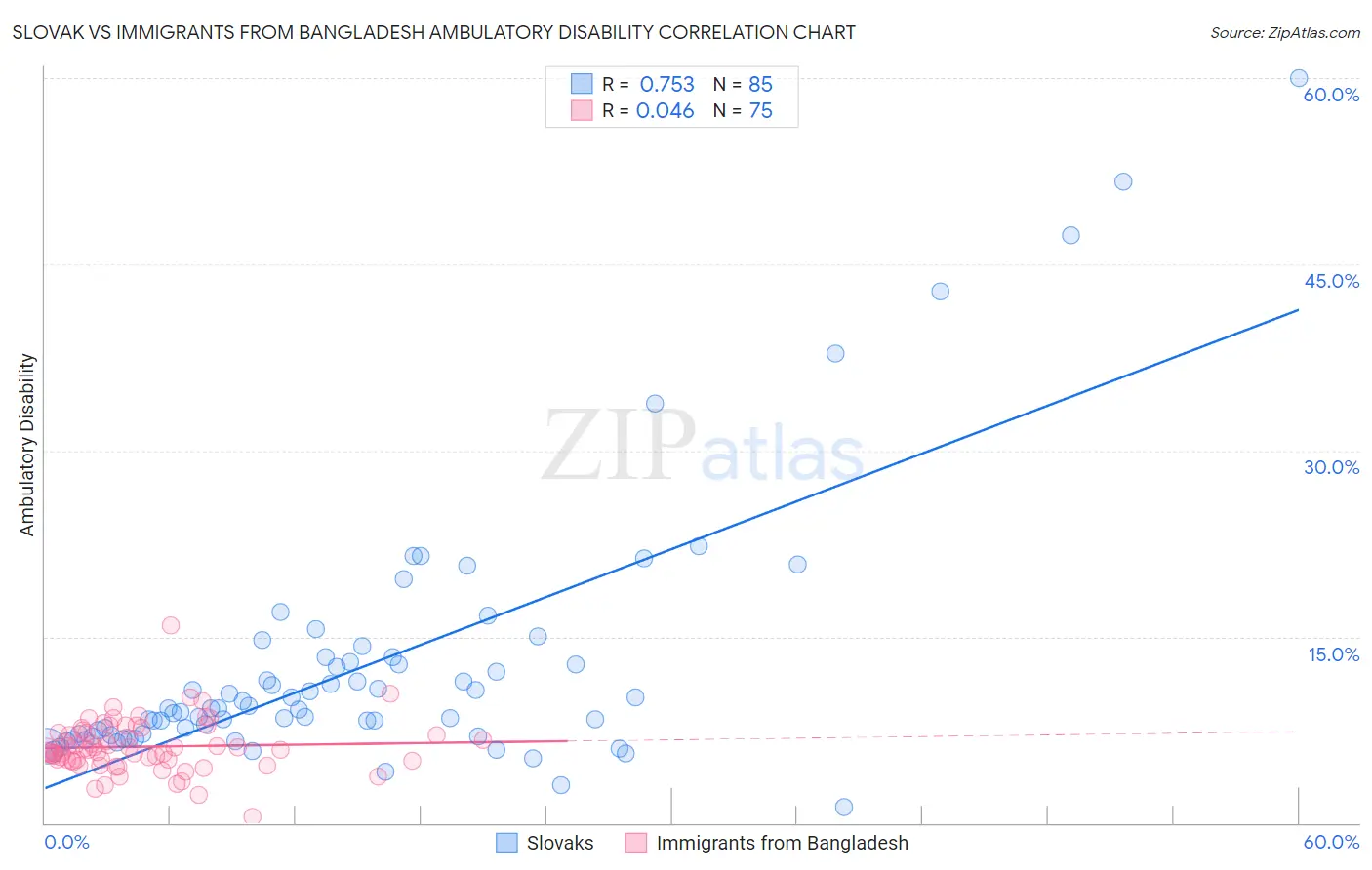 Slovak vs Immigrants from Bangladesh Ambulatory Disability