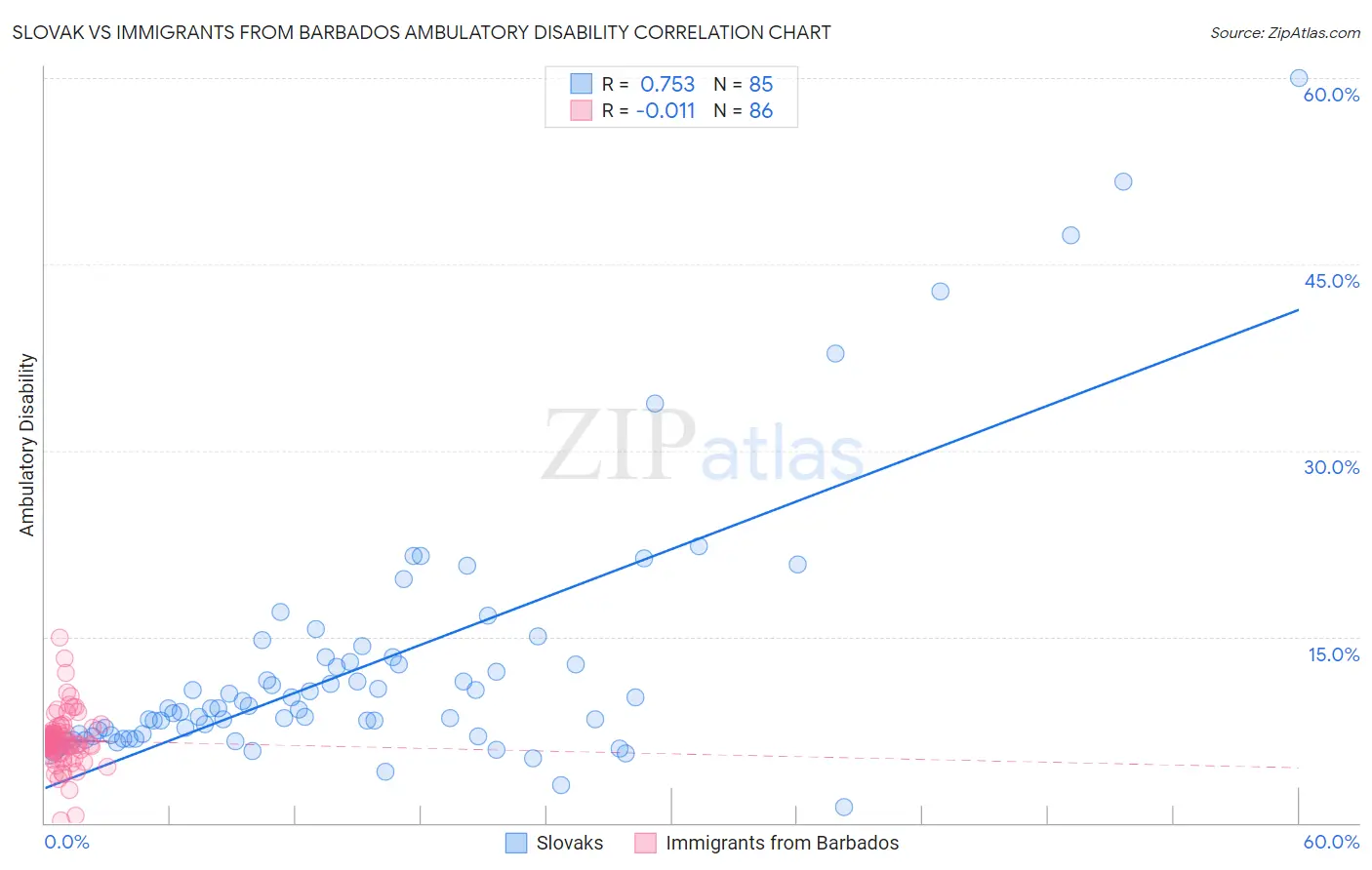 Slovak vs Immigrants from Barbados Ambulatory Disability